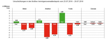 KW31_Umschichtungen